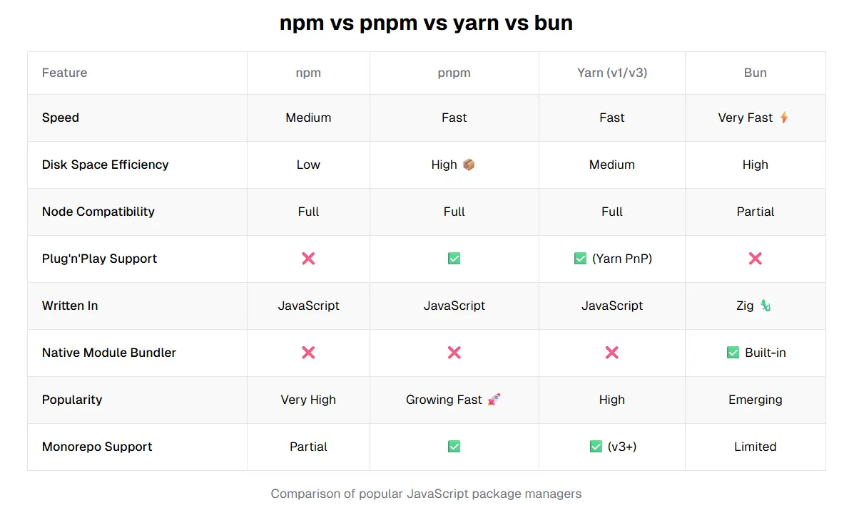 パッケージマネージャの速度比較(npm / yarn / pnpm / bun)