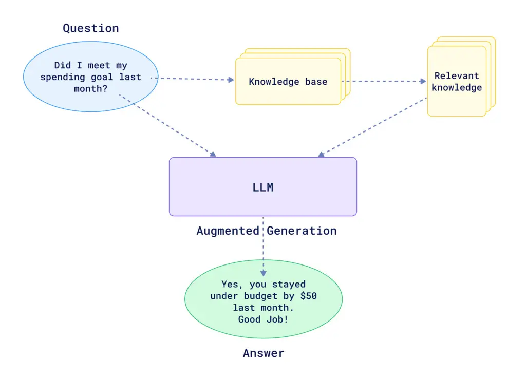 RAG(Retrieval-Augmented Generation)の仕組み概念図(Qdrant 提供)