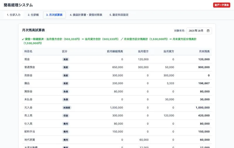経理アプリの月次試算表。貸借一致の表示と、科目ごとの前月繰越・当月借方・当月貸方・月末残高が並ぶ